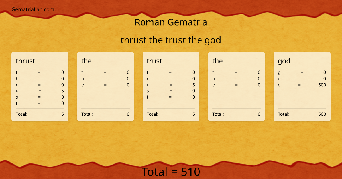 thrust the trust the god in roman Gematria